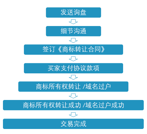 Trademark Transaction Procedure